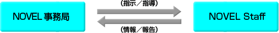 NOVEL事務局とスタッフの関係
